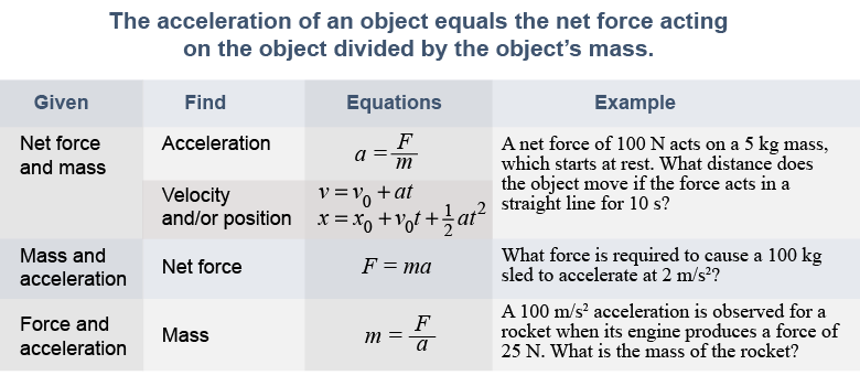 Some ways to use Newton's second law